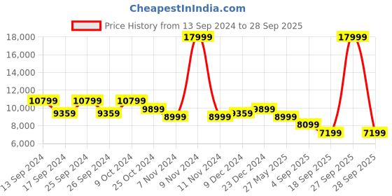 myntra.com Eske Men Brown Textured Leather Laptop Bag eske Price History Graph from 13 Sep 2024 to 28 Sep 2025