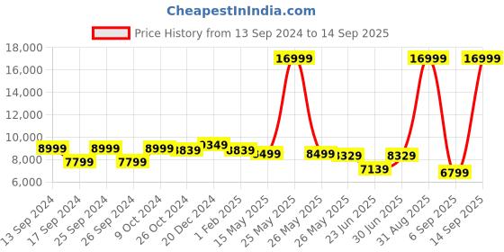 myntra.com Eske Men Brown Textured Leather Laptop Bag eske Price History Graph from 13 Sep 2024 to 14 Sep 2025