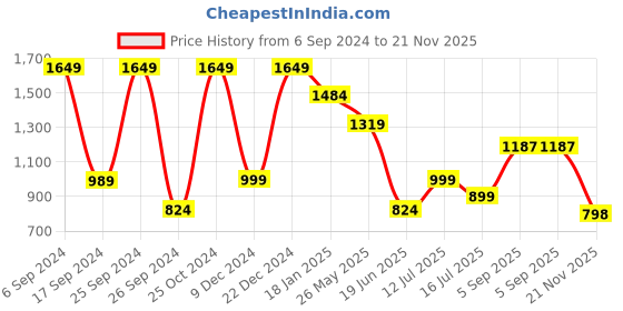 myntra.com Eske Men Brown Textured Leather Two Fold Wallet eske Price History Graph from 6 Sep 2024 to 21 Nov 2025