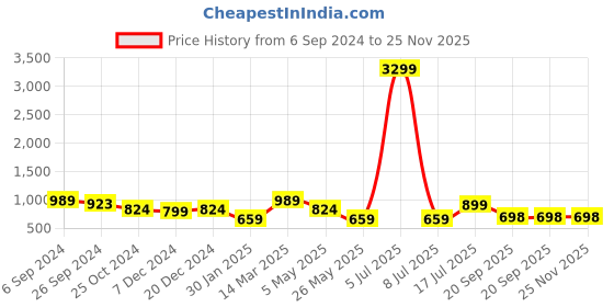 myntra.com Eske Men Brown Textured Leather Two Fold Wallet eske Price History Graph from 6 Sep 2024 to 24 Nov 2025