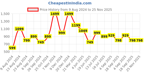 myntra.com Eske Men Brown Textured Leather Two Fold Wallet eske Price History Graph from 9 Aug 2024 to 25 Nov 2025