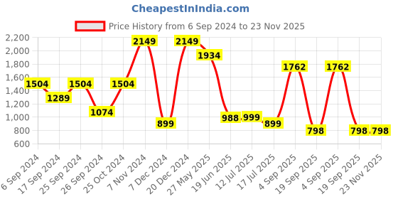myntra.com Eske Men Brown Textured Leather Two Fold Wallet eske Price History Graph from 6 Sep 2024 to 23 Nov 2025