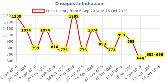 myntra.com Eske Men Brown Textured Leather Two Fold Wallet eske Price History Graph from 6 Sep 2024 to 15 Oct 2025