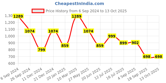 myntra.com Eske Men Brown Textured Leather Two Fold Wallet eske Price History Graph from 6 Sep 2024 to 12 Oct 2025