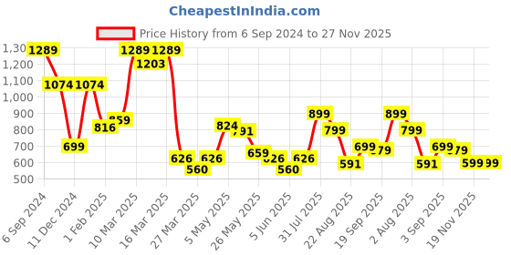 myntra.com Eske Men Brown Textured RFID Leather Two Fold Wallet eske Price History Graph from 6 Sep 2024 to 27 Nov 2025