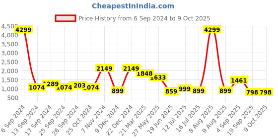 myntra.com Eske Men Brown Textured Two Fold Wallet eske Price History Graph from 6 Sep 2024 to 9 Oct 2025