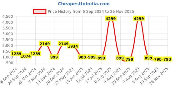 myntra.com Eske Men Burgundy Textured Leather RFID Two Fold Wallet eske Price History Graph from 6 Sep 2024 to 25 Nov 2025