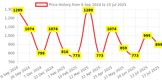 myntra.com Eske Men Checked Leather Two Fold Wallet eske Price History Graph from 6 Sep 2024 to 15 Jul 2025