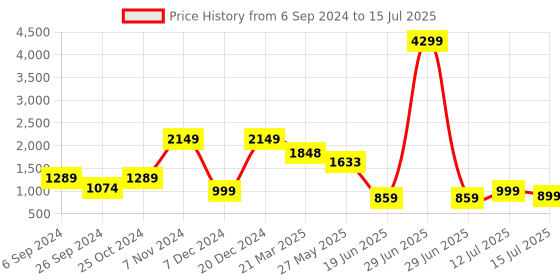 myntra.com Eske Men Checked Leather Two Fold Wallet eske Price History Graph from 6 Sep 2024 to 15 Jul 2025