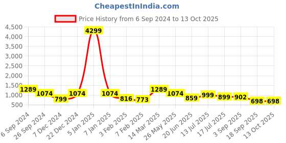 myntra.com Eske Men Checked RFID Leather Two Fold Wallet eske Price History Graph from 6 Sep 2024 to 13 Oct 2025