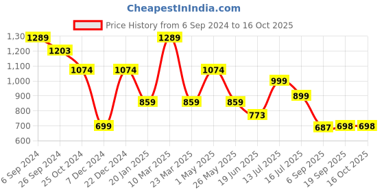 myntra.com Eske Men Coffee Brown Perforated Leather Two Fold Wallet eske Price History Graph from 6 Sep 2024 to 16 Oct 2025