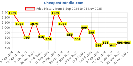 myntra.com Eske Men Coffee Brown Textured Two Fold Leather Wallet eske Price History Graph from 6 Sep 2024 to 23 Nov 2025