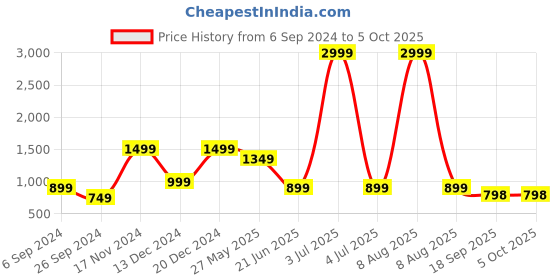 myntra.com Eske Men Delphine Textured Leather Two Fold Wallet eske Price History Graph from 6 Sep 2024 to 5 Oct 2025