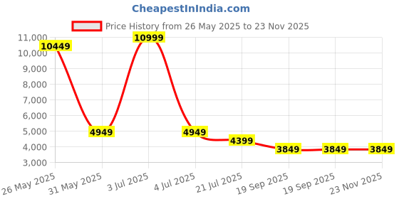 myntra.com Eske Men Ethan The Backpack eske Price History Graph from 26 May 2025 to 23 Nov 2025