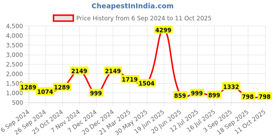 myntra.com Eske Men Geometric Textured Leather Two Fold Wallet eske Price History Graph from 6 Sep 2024 to 10 Oct 2025