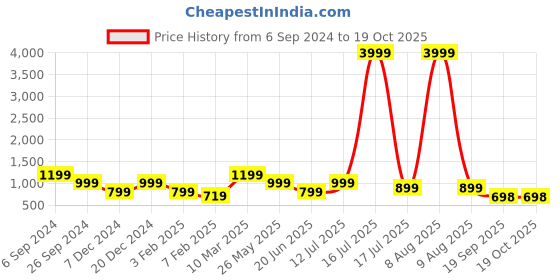 myntra.com Eske Men Grey & Black Textured Leather Two Fold Wallet eske Price History Graph from 6 Sep 2024 to 17 Oct 2025