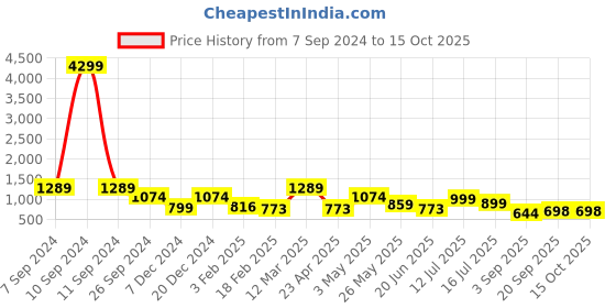 myntra.com Eske Men Grey Leather Solid Two Fold Wallet eske Price History Graph from 7 Sep 2024 to 15 Oct 2025