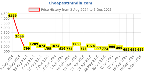 myntra.com Eske Men Grey Leather Two Fold Wallet eske Price History Graph from 2 Aug 2024 to 2 Dec 2025