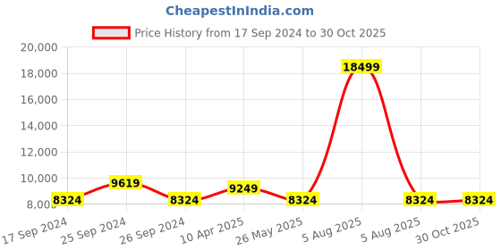 myntra.com Eske Men Grey Solid Leather Laptop Bag eske Price History Graph from 17 Sep 2024 to 30 Oct 2025