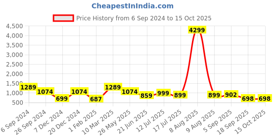 myntra.com Eske Men Grey Textured Leather Two Fold Wallet eske Price History Graph from 6 Sep 2024 to 13 Oct 2025