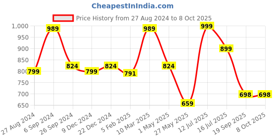 myntra.com Eske Men Grey Textured Two Fold Wallet eske Price History Graph from 27 Aug 2024 to 7 Oct 2025