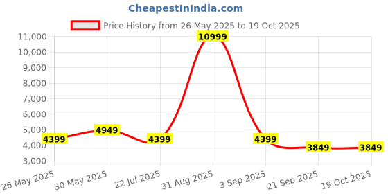 myntra.com Eske Men Harvey, the Backpack with Compression Straps eske Price History Graph from 26 May 2025 to 19 Oct 2025