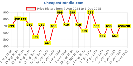 myntra.com Eske Men Leather Card Holder eske Price History Graph from 7 Aug 2024 to 6 Dec 2025