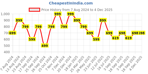 myntra.com Eske Men Leather Card Holder eske Price History Graph from 7 Aug 2024 to 4 Dec 2025