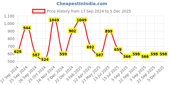myntra.com Eske Men Leather Card Holder eske Price History Graph from 17 Sep 2024 to 5 Dec 2025