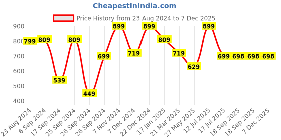 myntra.com Eske Men Leather Card Holder eske Price History Graph from 23 Aug 2024 to 7 Dec 2025
