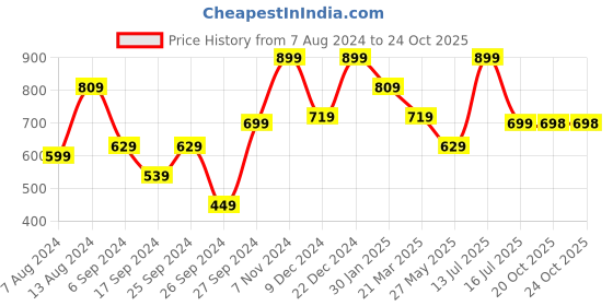 myntra.com Eske Men Leather Card Holder eske Price History Graph from 7 Aug 2024 to 24 Oct 2025