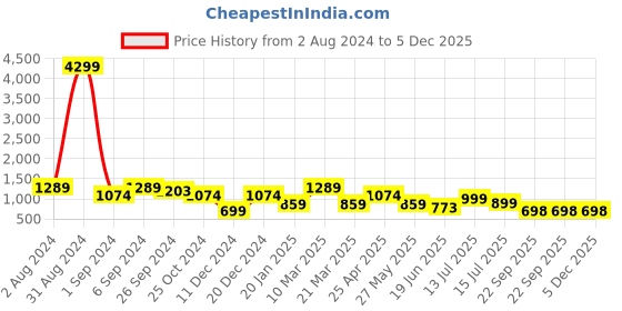 myntra.com Eske Men  Leather Card Holder Wallet eske Price History Graph from 2 Aug 2024 to 5 Dec 2025