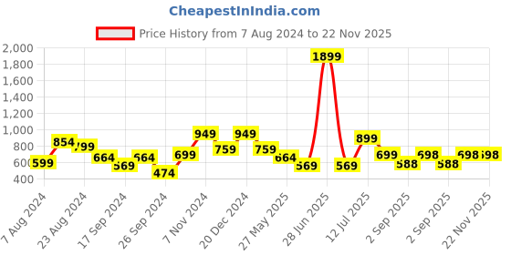 myntra.com Eske Men Leather Envelope eske Price History Graph from 7 Aug 2024 to 22 Nov 2025