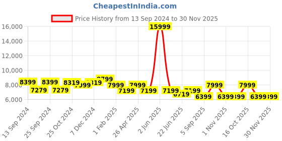myntra.com Eske Men Leather Laptop Bag eske Price History Graph from 13 Sep 2024 to 30 Nov 2025