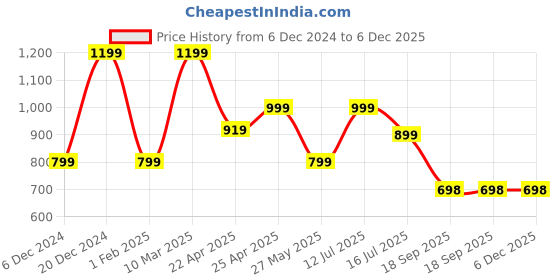 myntra.com Eske Men Leather RFID Two Fold Wallet eske Price History Graph from 6 Dec 2024 to 5 Dec 2025