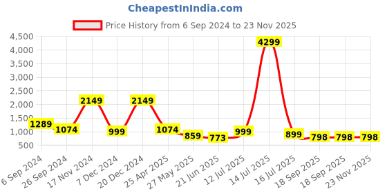 myntra.com Eske Men Leather RFID Zip Around Wallet eske Price History Graph from 6 Sep 2024 to 22 Nov 2025