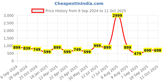 myntra.com Eske Men Leather Two Fold Wallet eske Price History Graph from 6 Sep 2024 to 11 Oct 2025
