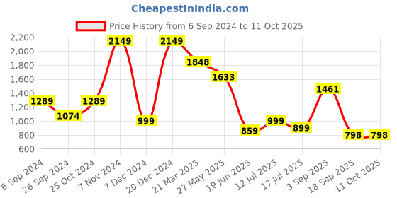 myntra.com Eske Men Leather Two Fold Wallet eske Price History Graph from 6 Sep 2024 to 9 Oct 2025