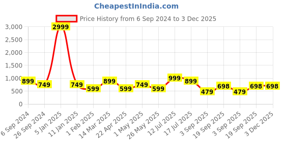 myntra.com Eske Men Leather Two Fold Wallet eske Price History Graph from 6 Sep 2024 to 3 Dec 2025