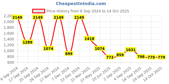 myntra.com Eske Men Leather Two Fold Wallet eske Price History Graph from 6 Sep 2024 to 13 Oct 2025