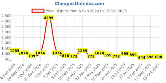 myntra.com Eske Men Leather Two Fold Wallet eske Price History Graph from 6 Sep 2024 to 15 Oct 2025