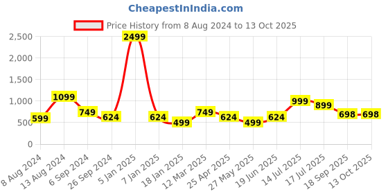 myntra.com Eske Men Leather Two Fold Wallet eske Price History Graph from 8 Aug 2024 to 13 Oct 2025