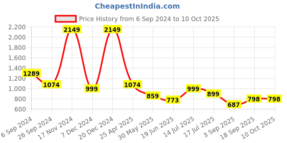 myntra.com Eske Men Leather Two Fold Wallet eske Price History Graph from 6 Sep 2024 to 9 Oct 2025