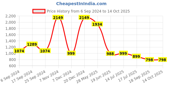 myntra.com Eske Men Leather Two Fold Wallet eske Price History Graph from 6 Sep 2024 to 13 Oct 2025