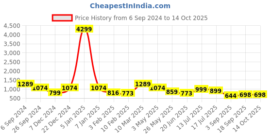 myntra.com Eske Men Leather Two Fold Wallet eske Price History Graph from 6 Sep 2024 to 13 Oct 2025