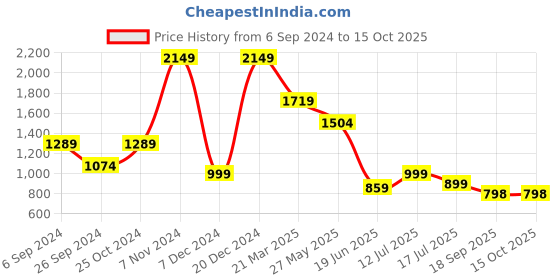 myntra.com Eske Men Leather Two Fold Wallet eske Price History Graph from 6 Sep 2024 to 14 Oct 2025