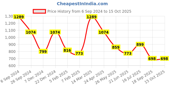 myntra.com Eske Men Leather Two Fold Wallet eske Price History Graph from 6 Sep 2024 to 14 Oct 2025
