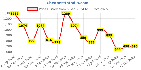 myntra.com Eske Men Leather Two Fold Wallet eske Price History Graph from 6 Sep 2024 to 11 Oct 2025
