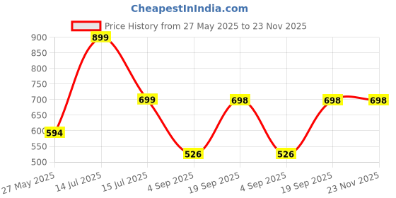 myntra.com Eske Men Leonard Card Holder eske Price History Graph from 27 May 2025 to 23 Nov 2025