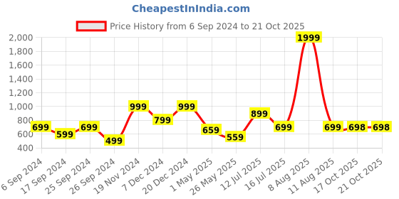 myntra.com Eske Men Maroon & Black Textured Leather Card Holder eske Price History Graph from 6 Sep 2024 to 20 Oct 2025